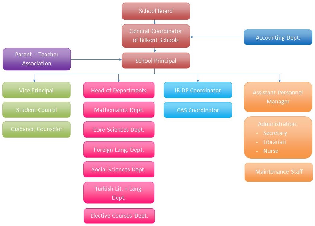 ORGANISATION CHART İDV Bilkent High School